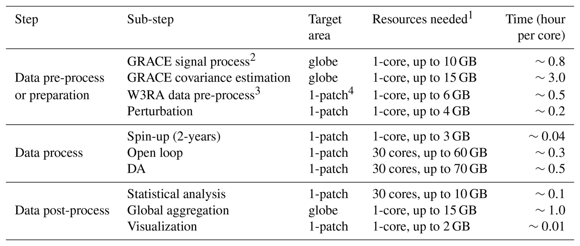 GMD - PyGLDA: a fine-scale python-based global land data assimilation ...