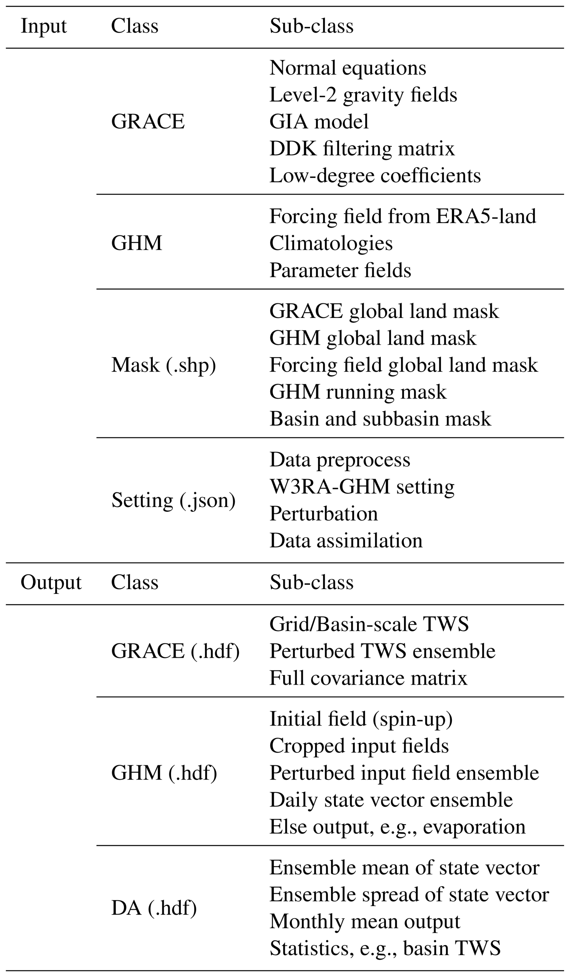 GMD - PyGLDA: a fine-scale python-based global land data assimilation ...