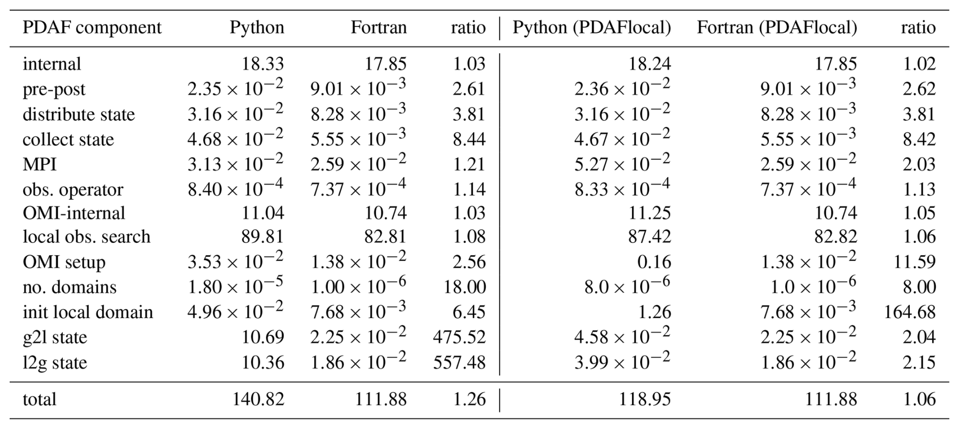 GMD - A Python interface to the Fortran-based Parallel Data ...