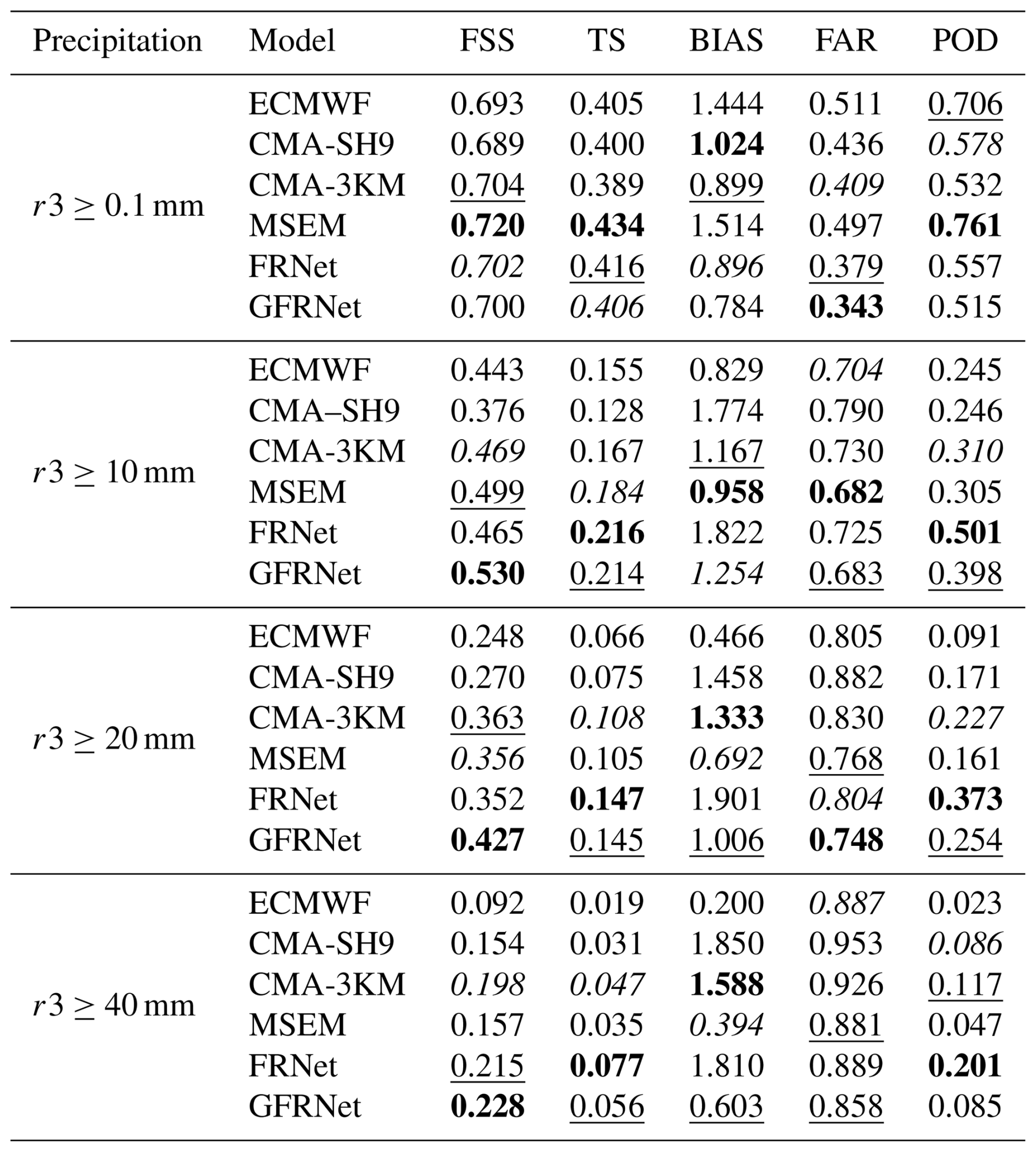 GMD - Improving the fine structure of intense rainfall forecast by a ...