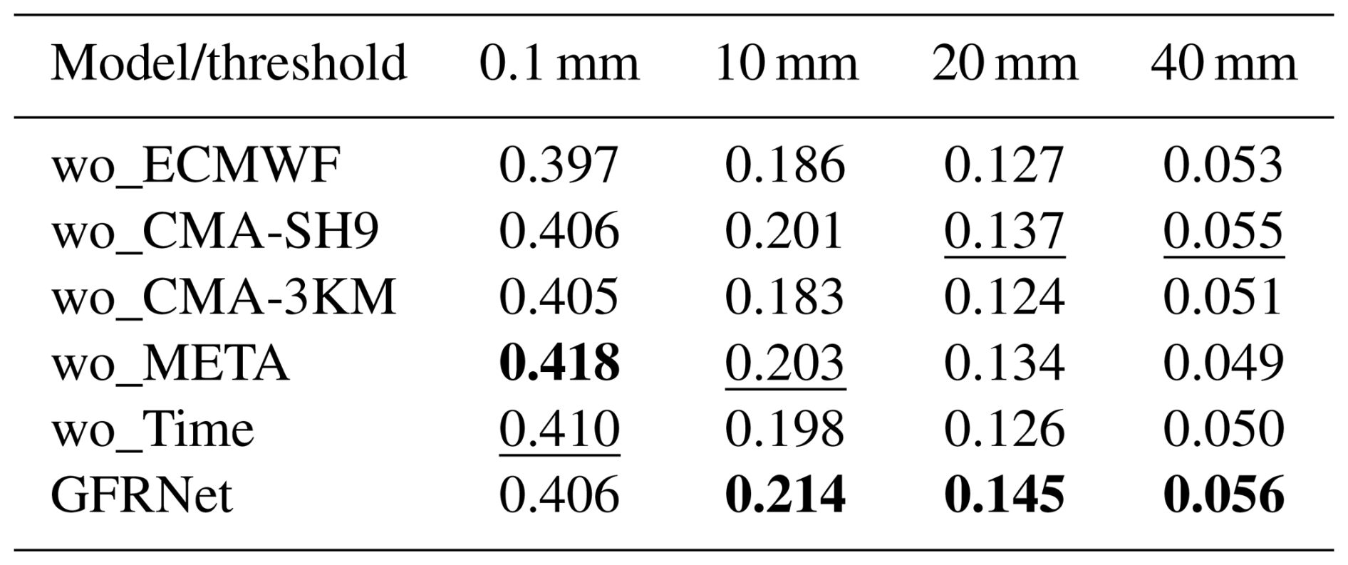 GMD - Improving the fine structure of intense rainfall forecast by a ...