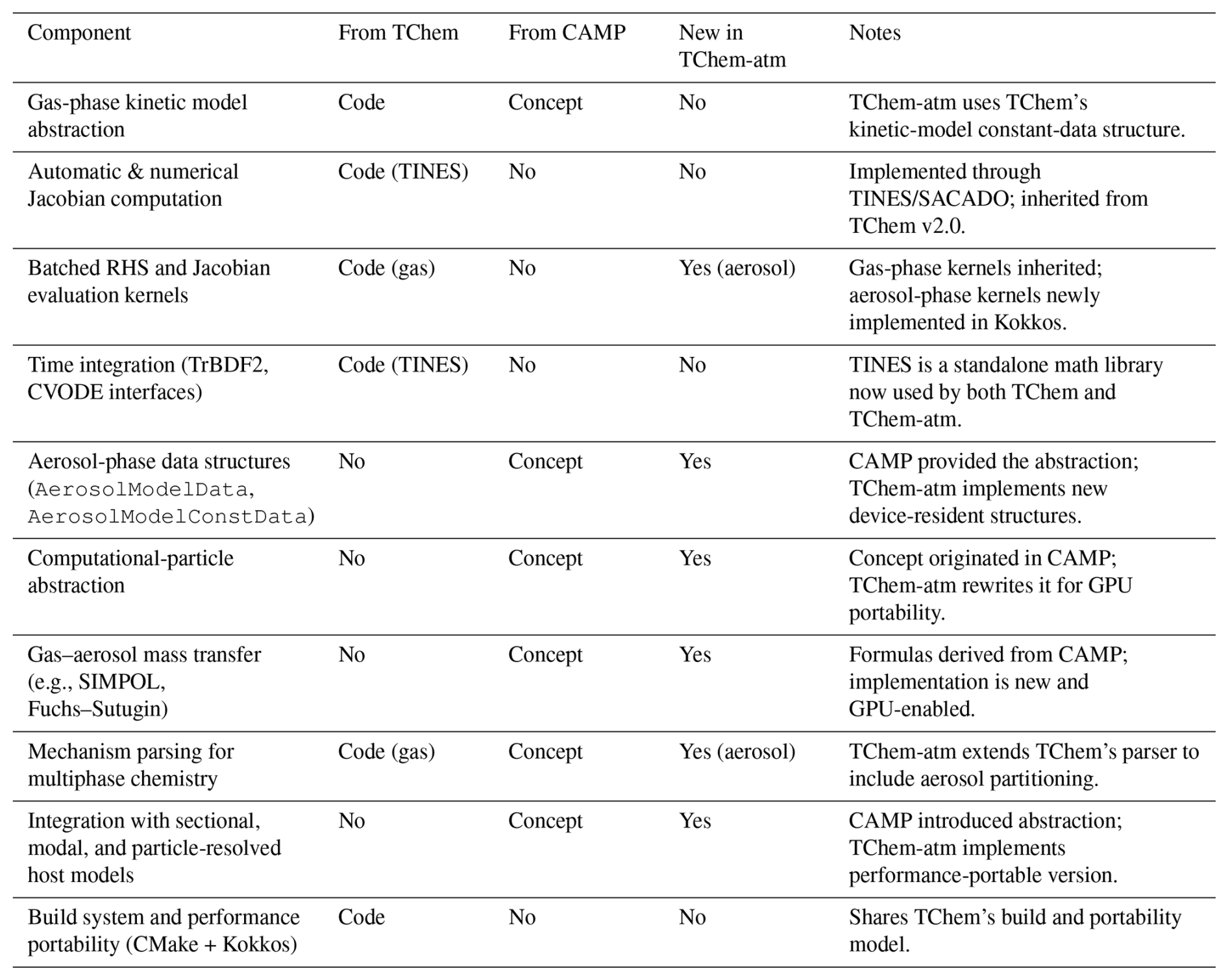 GMD - TChem-atm (v2.0.0): scalable performance-portable multiphase ...