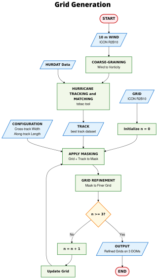 https://gmd.copernicus.org/articles/19/7705/2026/gmd-19-7705-2026-f03