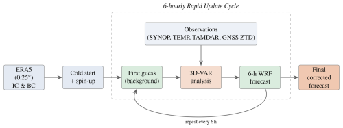 https://gmd.copernicus.org/articles/19/9831/2026/gmd-19-9831-2026-f02